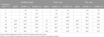 Biofabrication of novel silver and zinc oxide nanoparticles from Fusarium solani IOR 825 and their potential application in agriculture as biocontrol agents of phytopathogens, and seed germination and seedling growth promoters